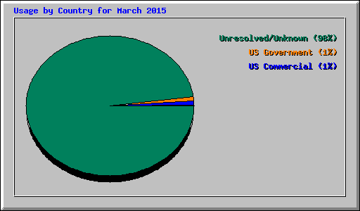 Usage by Country for March 2015