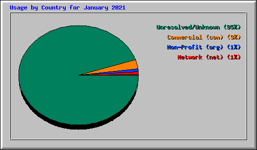 Usage by Country for January 2021