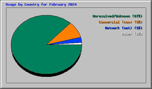 Usage by Country for February 2024