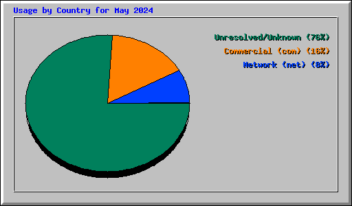 Usage by Country for May 2024