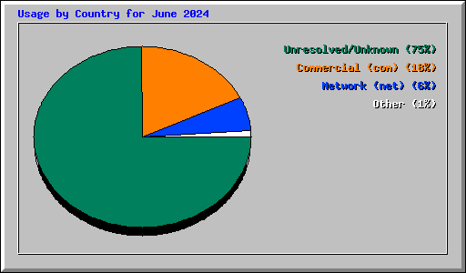Usage by Country for June 2024