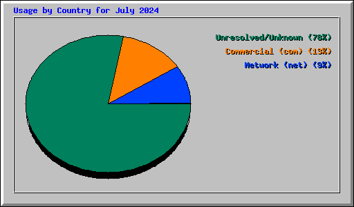 Usage by Country for July 2024