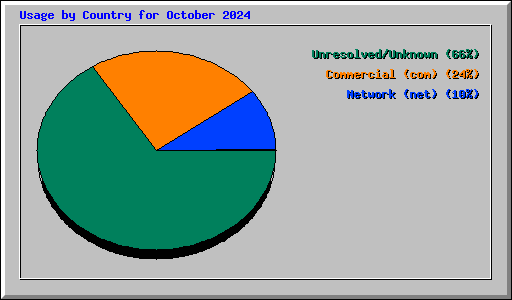 Usage by Country for October 2024