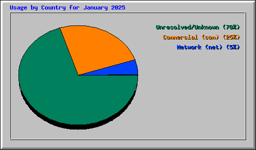 Usage by Country for January 2025
