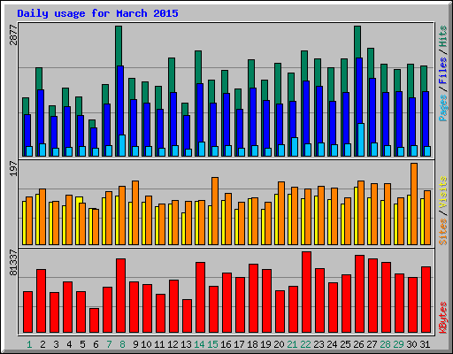 Daily usage for March 2015