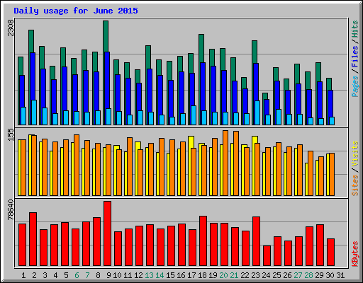 Daily usage for June 2015