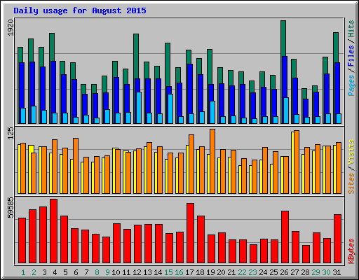 Daily usage for August 2015