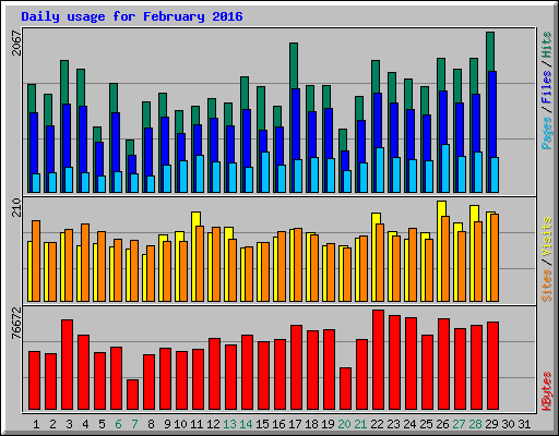 Daily usage for February 2016