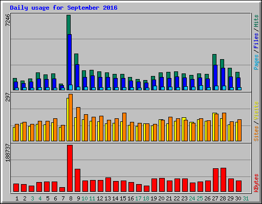 Daily usage for September 2016