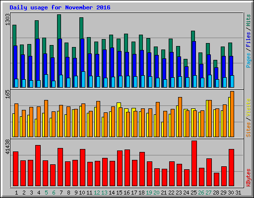 Daily usage for November 2016