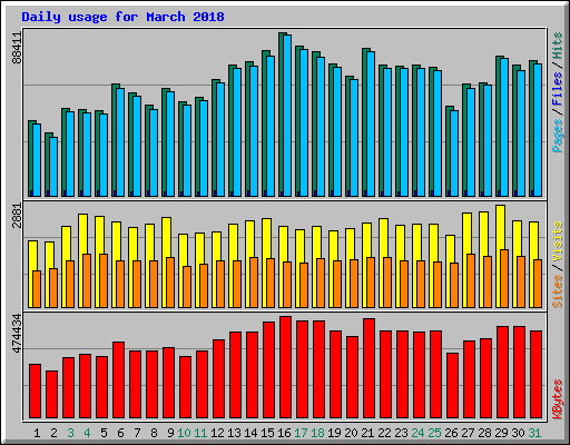 Daily usage for March 2018