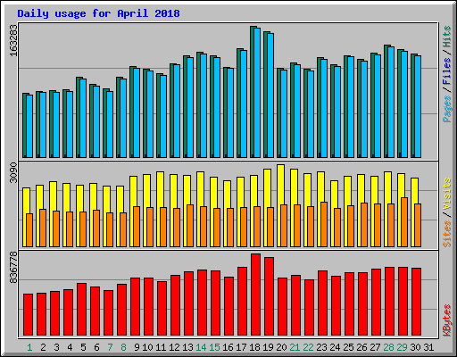 Daily usage for April 2018
