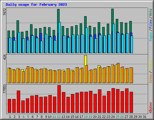 Daily usage for February 2023