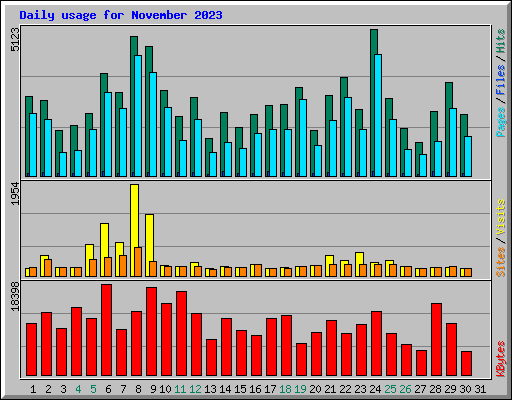 Daily usage for November 2023