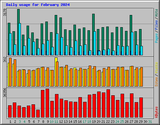 Daily usage for February 2024