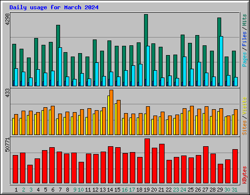 Daily usage for March 2024