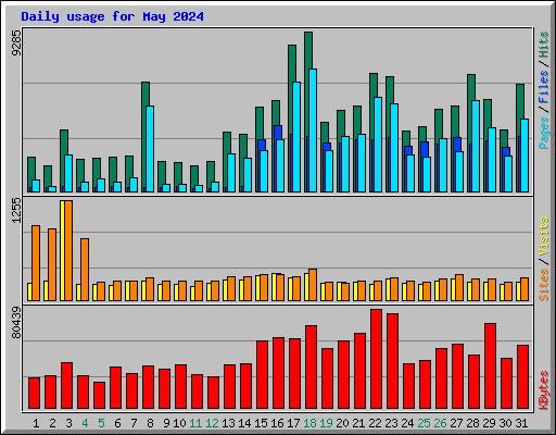 Daily usage for May 2024