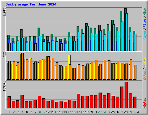 Daily usage for June 2024