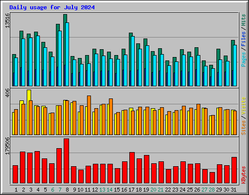 Daily usage for July 2024