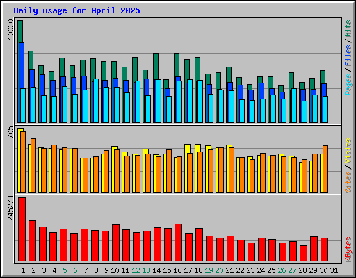 Daily usage for April 2025