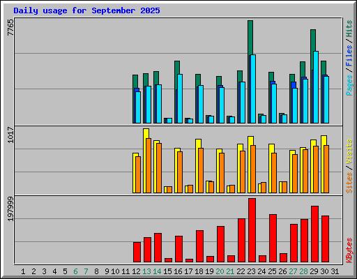 Daily usage for September 2025