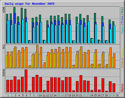 Daily usage for November 2025