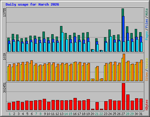 Daily usage for March 2026