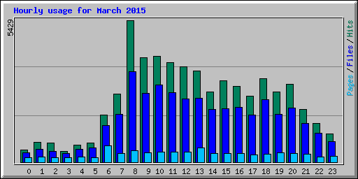 Hourly usage for March 2015