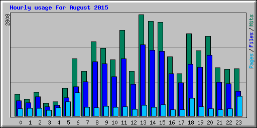 Hourly usage for August 2015