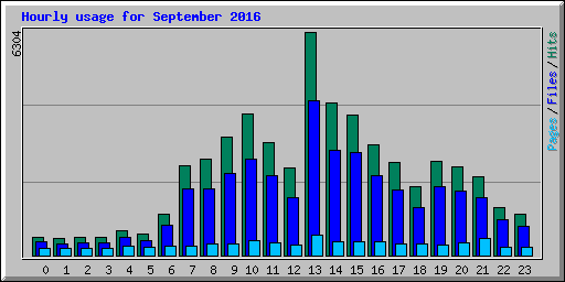 Hourly usage for September 2016