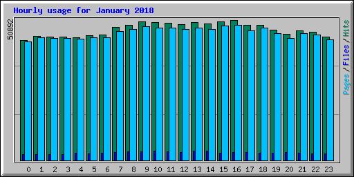 Hourly usage for January 2018