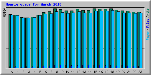 Hourly usage for March 2018