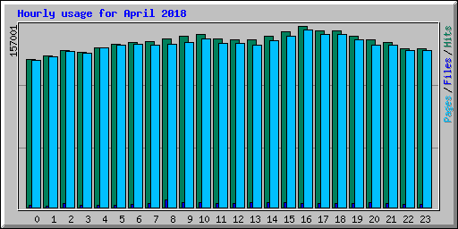 Hourly usage for April 2018