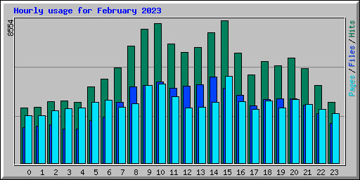Hourly usage for February 2023