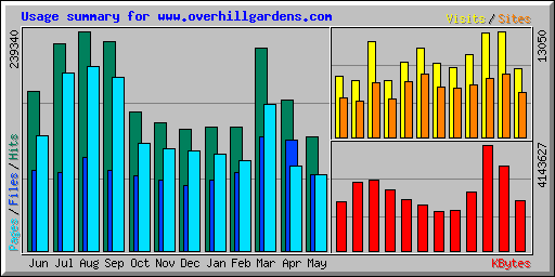 Usage summary for www.overhillgardens.com