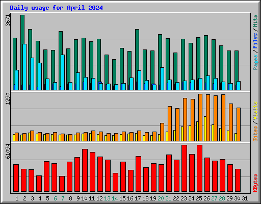 Daily usage for April 2024